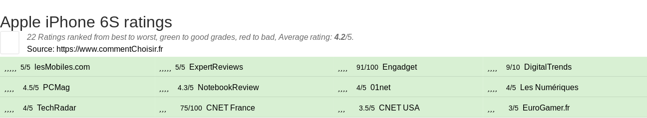 Ratings Apple iPhone 6S