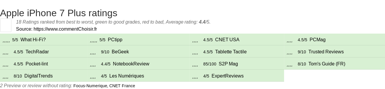 Ratings Apple iPhone 7 Plus