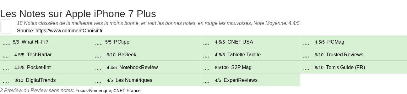 Ratings Apple iPhone 7 Plus