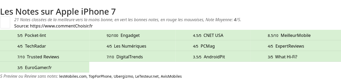 Ratings Apple iPhone 7