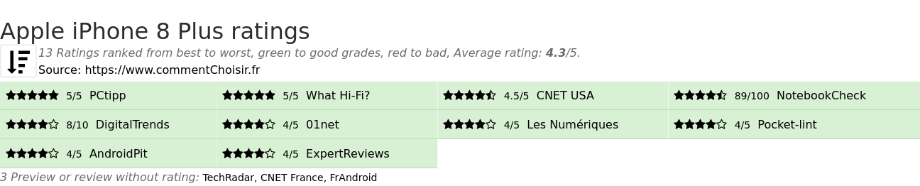 Ratings Apple iPhone 8 Plus