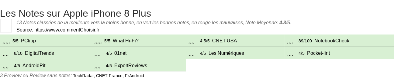 Ratings Apple iPhone 8 Plus