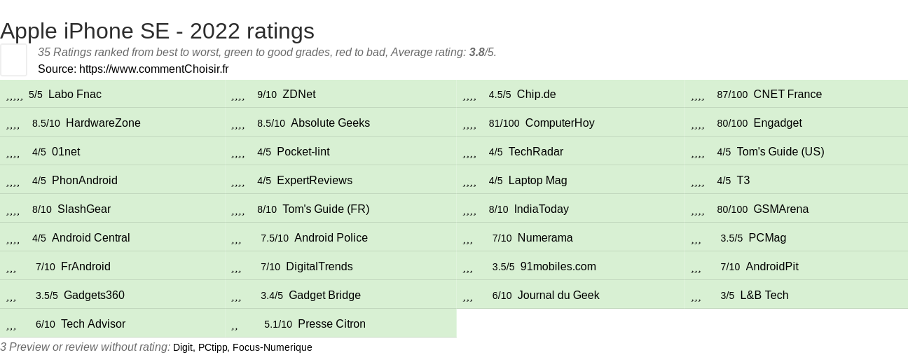 Ratings Apple iPhone SE - 2022