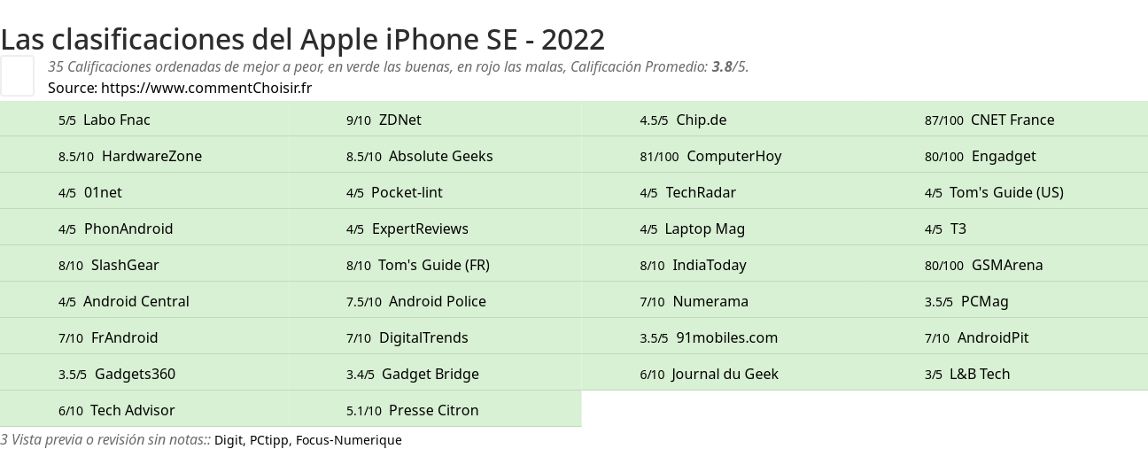 Ratings Apple iPhone SE - 2022