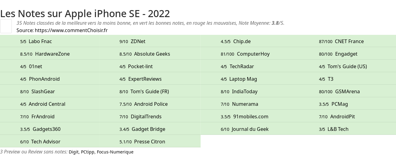 Ratings Apple iPhone SE - 2022