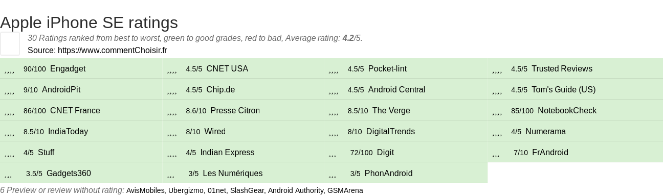 Ratings Apple iPhone SE