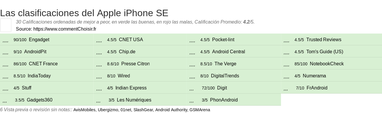 Ratings Apple iPhone SE