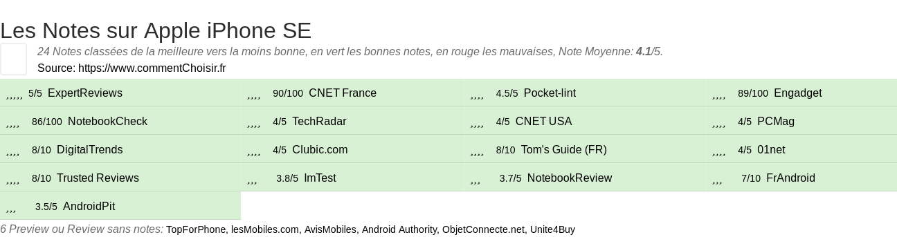 Ratings Apple iPhone SE