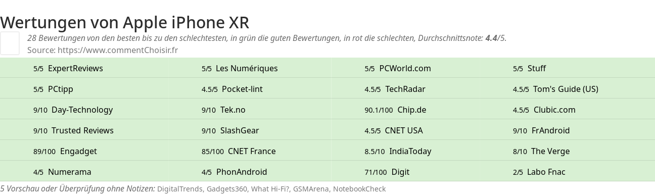 Ratings Apple iPhone XR