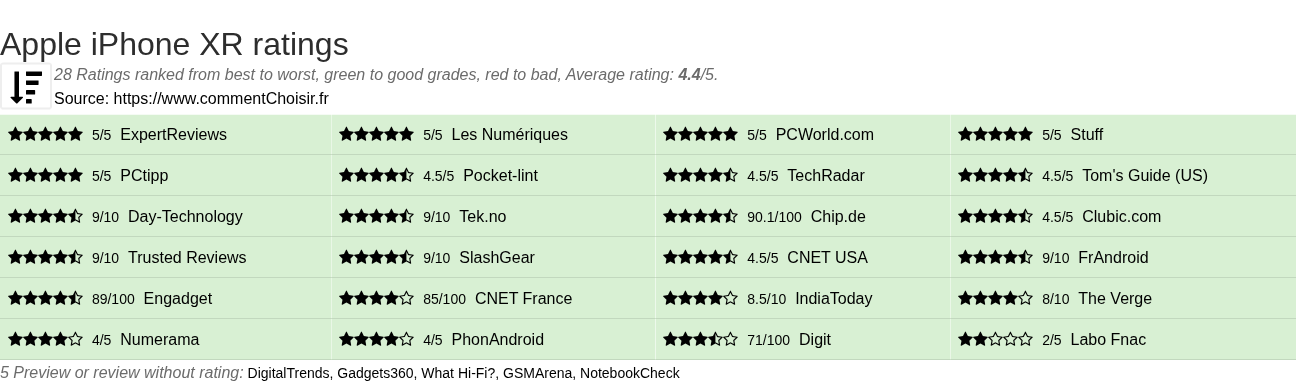 Ratings Apple iPhone XR