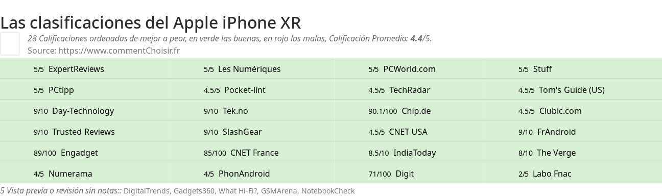 Ratings Apple iPhone XR