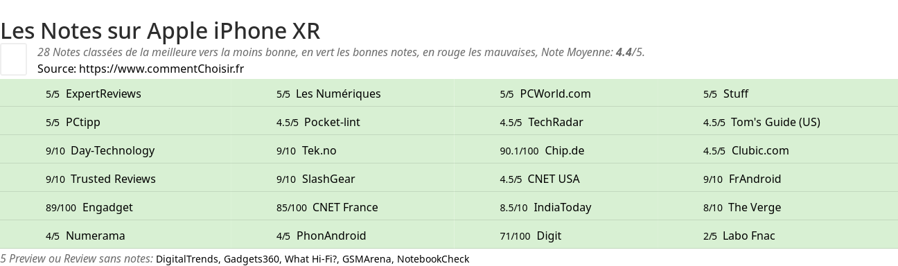 Ratings Apple iPhone XR