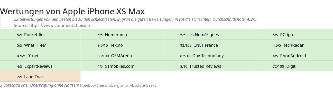 Ratings Apple iPhone XS Max