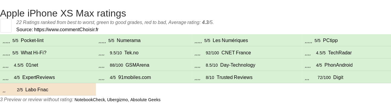 Ratings Apple iPhone XS Max