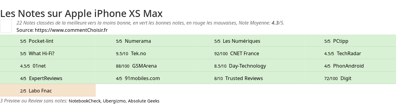 Ratings Apple iPhone XS Max