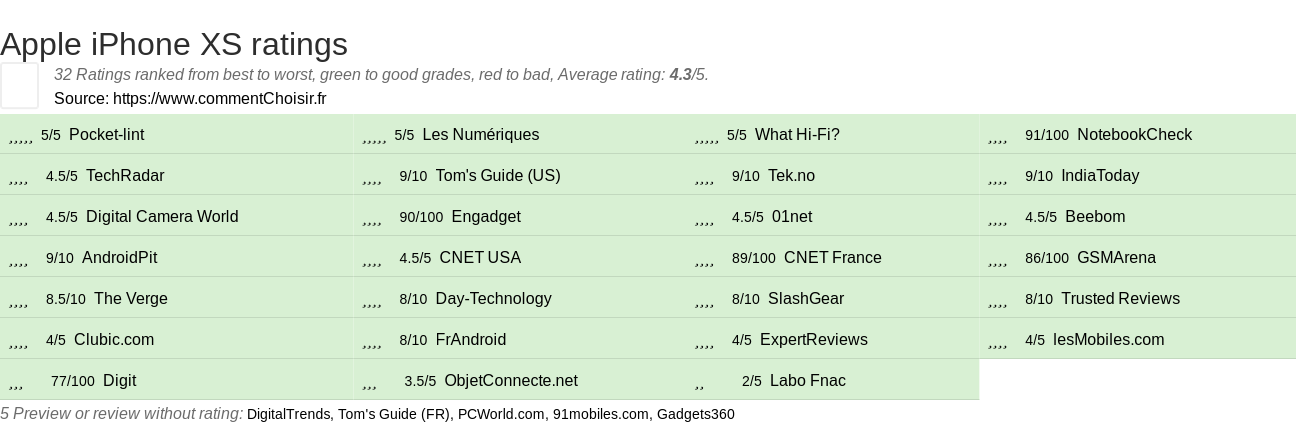 Ratings Apple iPhone XS