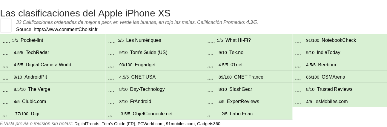 Ratings Apple iPhone XS