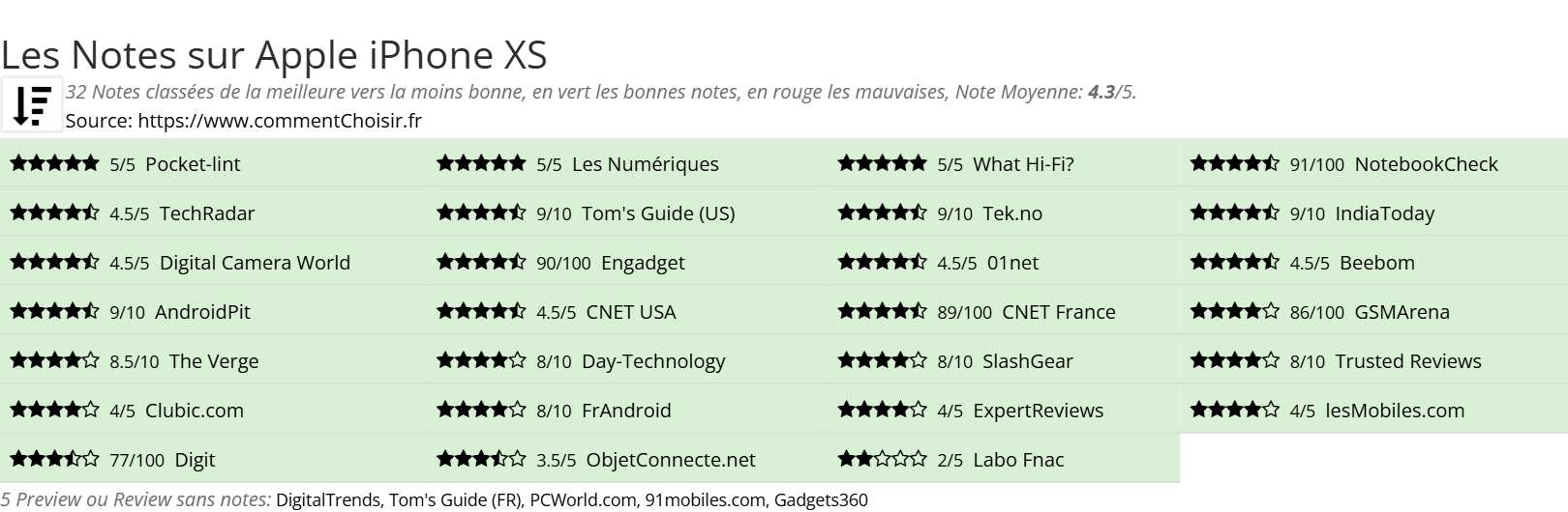 Ratings Apple iPhone XS