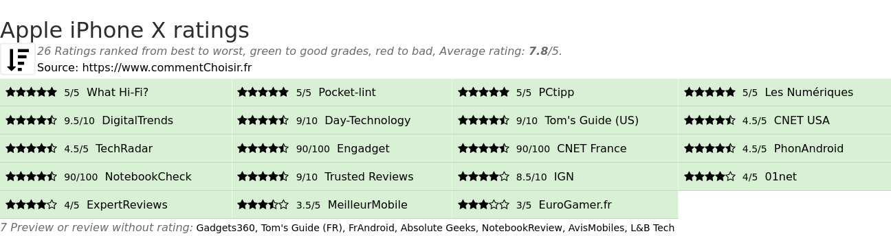 Ratings Apple iPhone X