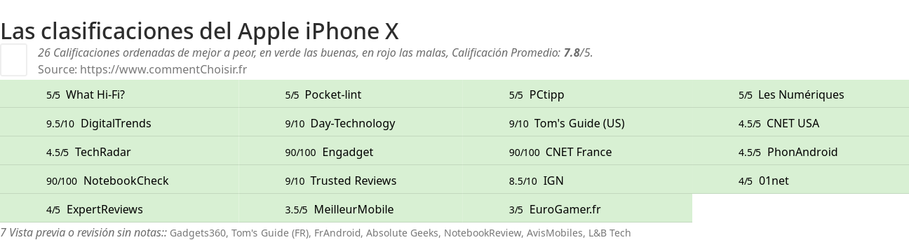 Ratings Apple iPhone X