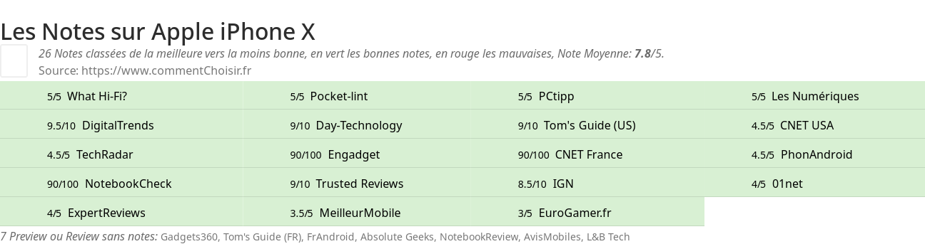 Ratings Apple iPhone X