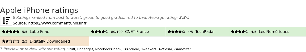 Ratings Apple iPhone