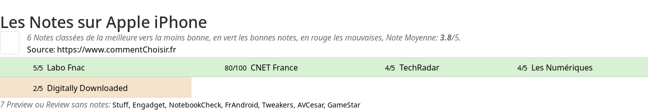 Ratings Apple iPhone