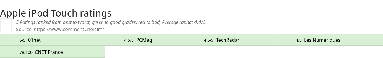 Ratings Apple iPod Touch