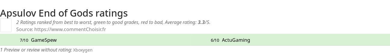 Ratings Apsulov End of Gods