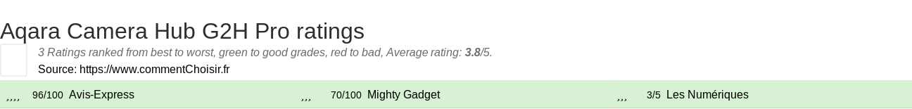 Ratings Aqara Camera Hub G2H Pro