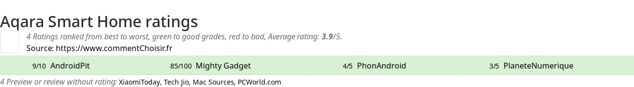 Ratings Aqara Smart Home