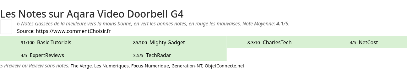 Ratings Aqara Video Doorbell G4