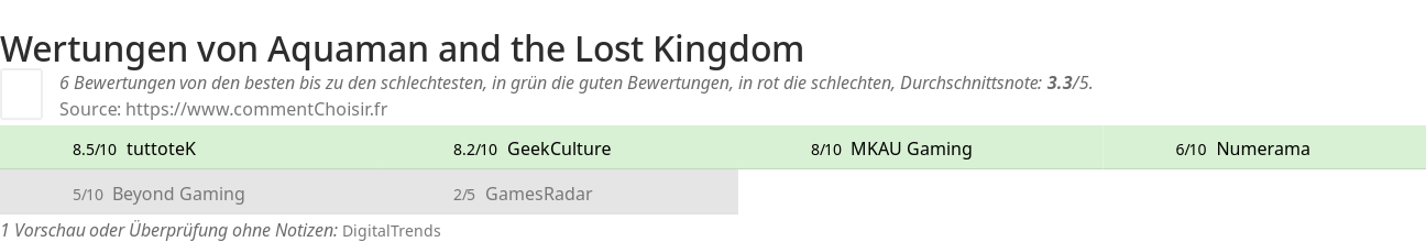 Ratings Aquaman and the Lost Kingdom