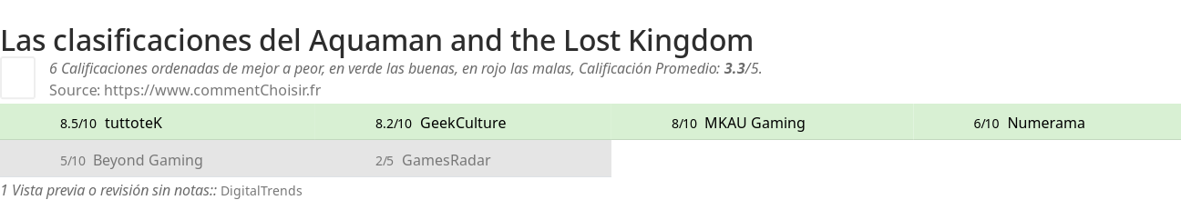 Ratings Aquaman and the Lost Kingdom