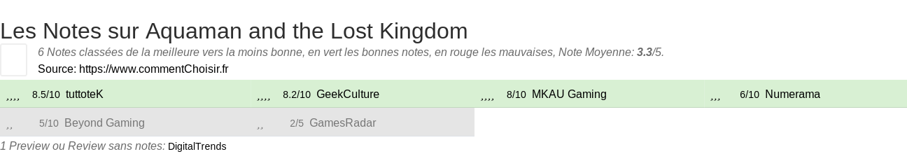 Ratings Aquaman and the Lost Kingdom