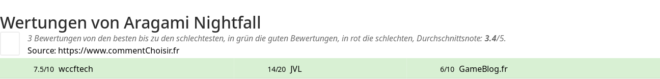 Ratings Aragami Nightfall