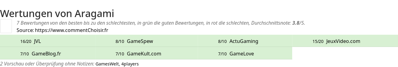 Ratings Aragami