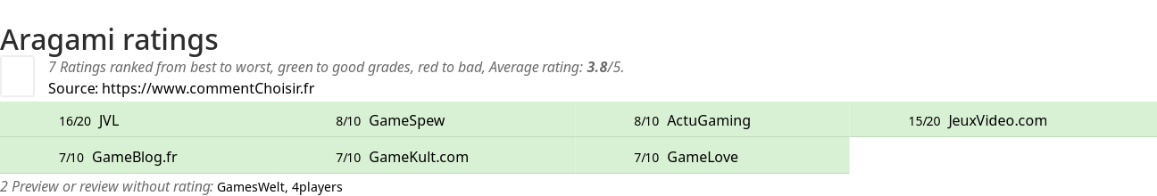 Ratings Aragami