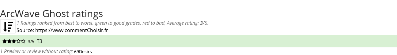 Ratings ArcWave Ghost