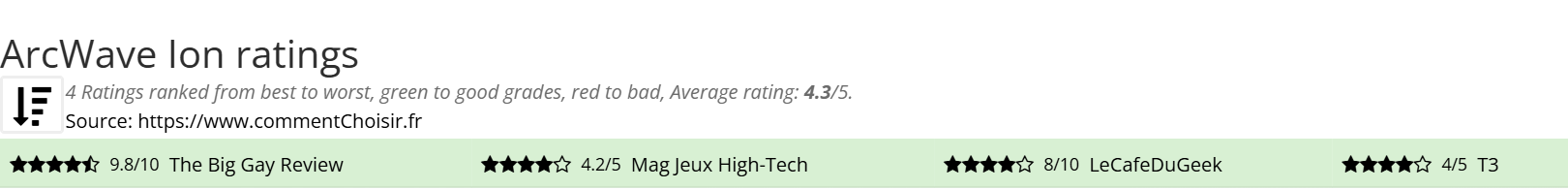 Ratings ArcWave Ion