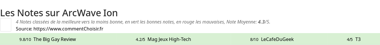 Ratings ArcWave Ion
