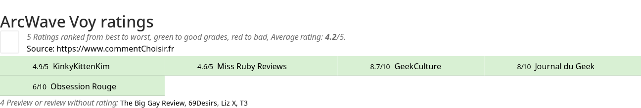 Ratings ArcWave Voy