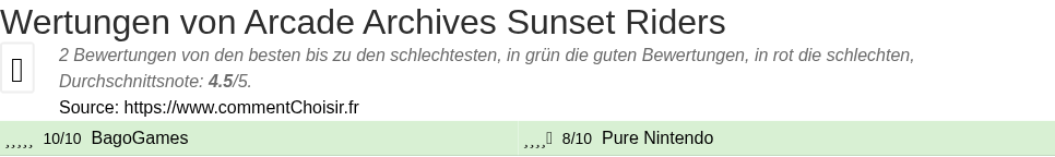 Ratings Arcade Archives Sunset Riders