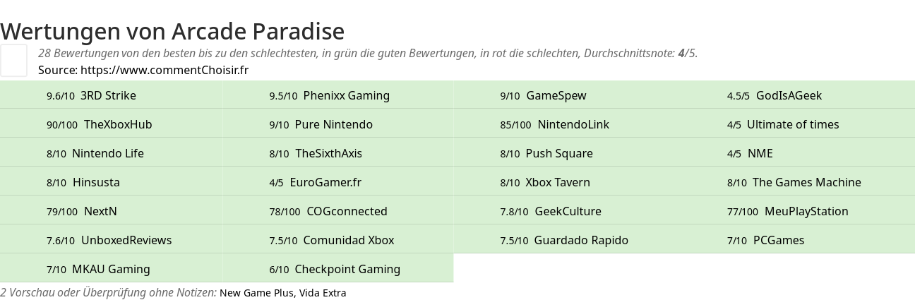 Ratings Arcade Paradise