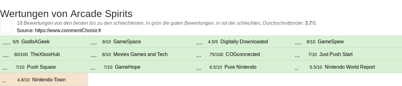 Ratings Arcade Spirits