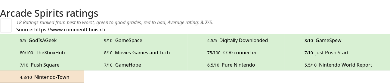 Ratings Arcade Spirits