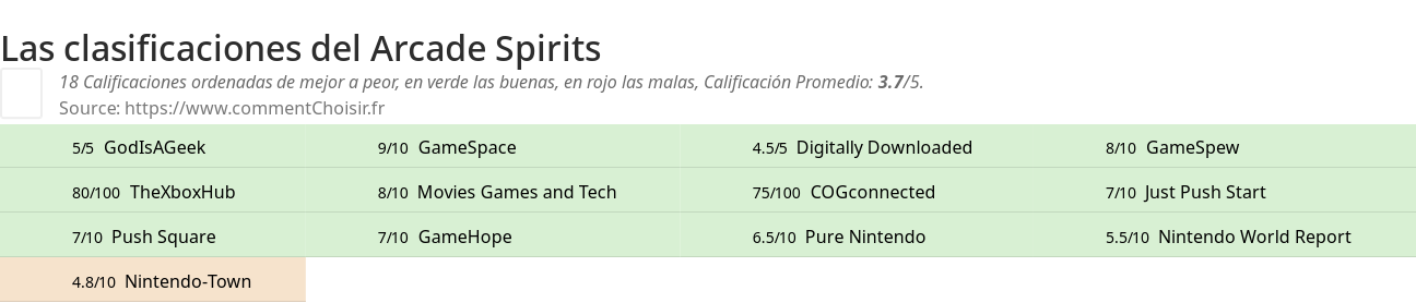 Ratings Arcade Spirits