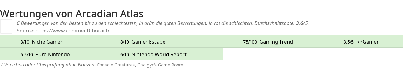 Ratings Arcadian Atlas