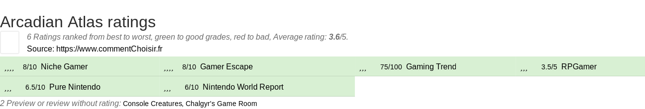 Ratings Arcadian Atlas