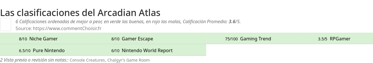 Ratings Arcadian Atlas